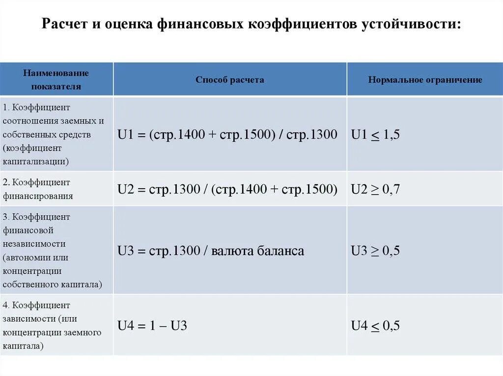 Финансовые коэффициенты по строкам баланса