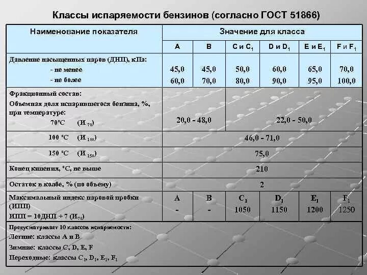 Классы бензинов. Показатели бензинов ГОСТ. Автомобильные бензины таблица. Испаряемость автомобильных бензинов.