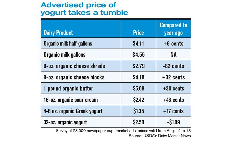 Dairy products на английском. Production of competitive products. Production price. Production price. Маркетинг микс 4p.