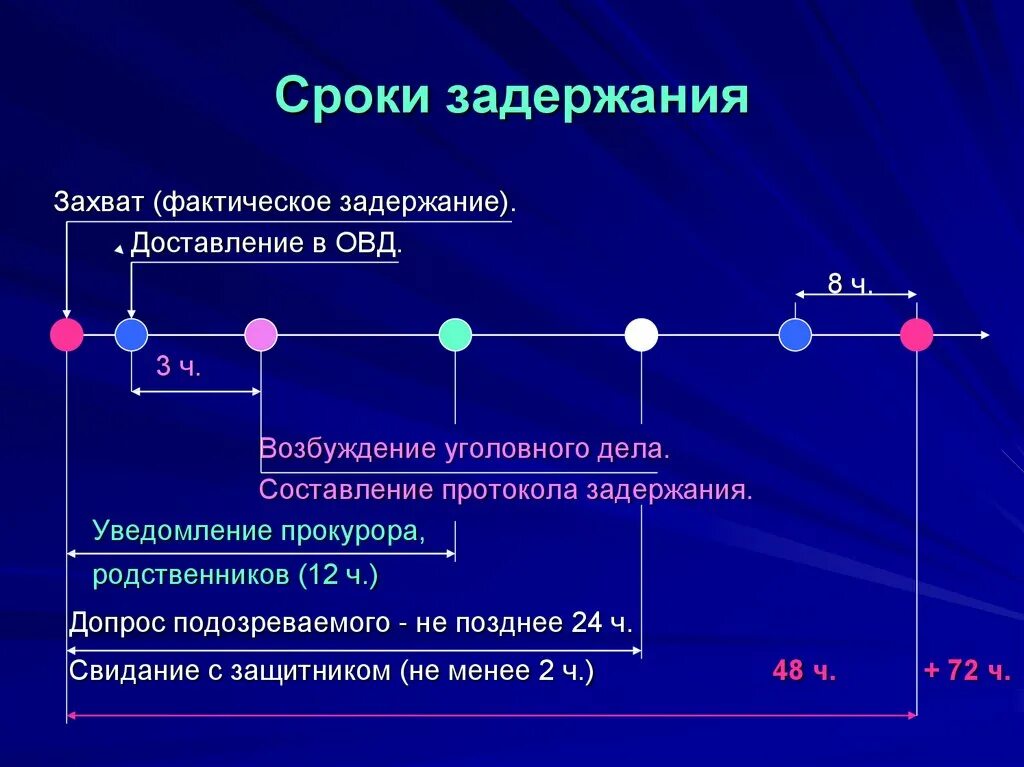 порядок задержания подозреваемого схема. административное задержание коап. с какого момента исчисляется задержание. с какого момента исчисляется задержание. схема задержания подозреваемого упк.