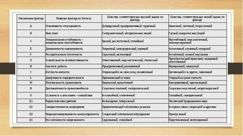 16 факторный тест кеттела. Теория личностных черт Кеттелла. 16 Факторов личности Кеттелла. Р Кеттел теория личности. Теория черт личности Кеттела.