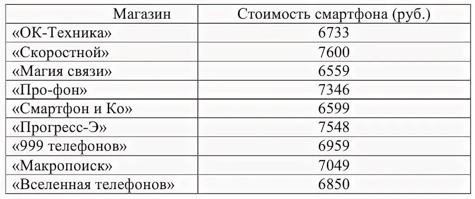 В таблице показаны некоторых моделей телефонов