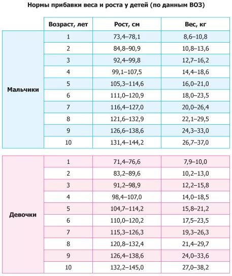 5 6 месяцев рост. Вес ребенка. Рост ребенка. Норма прибавки роста. Нормы прибавки веса по месяцам.