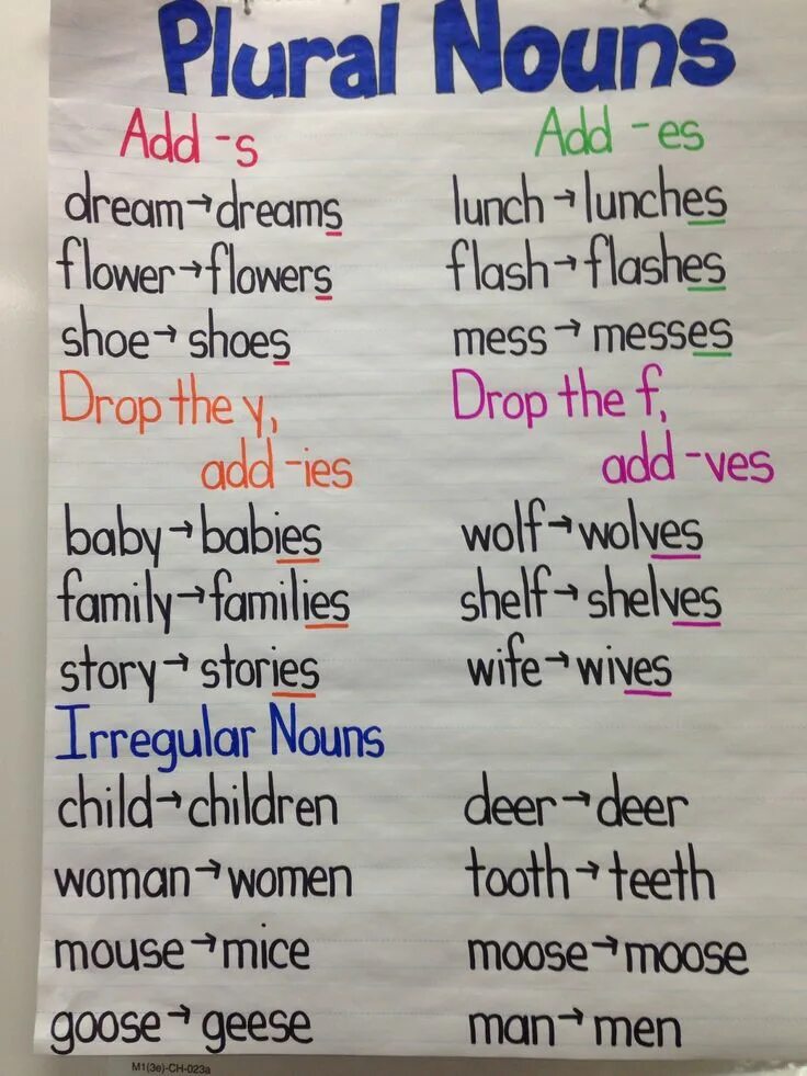 Plural form grammar. Plural nouns in english. plurals правило. plural nouns английский. plural nouns правило.