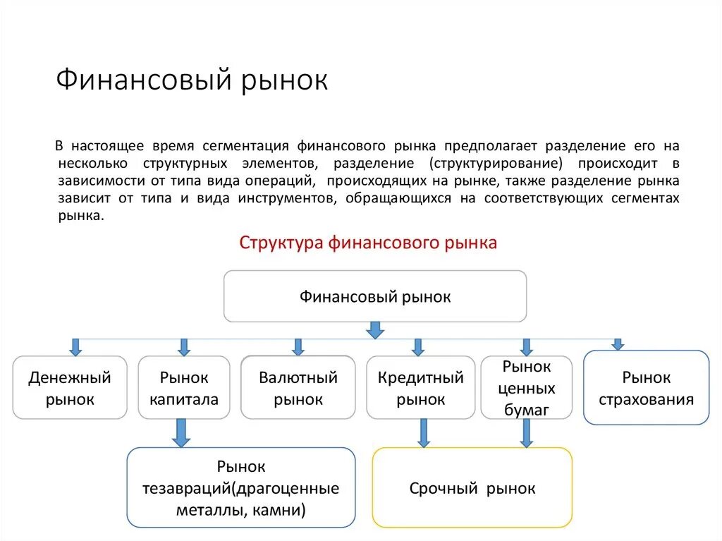 Что из перечисленного характеризует финансовый рынок