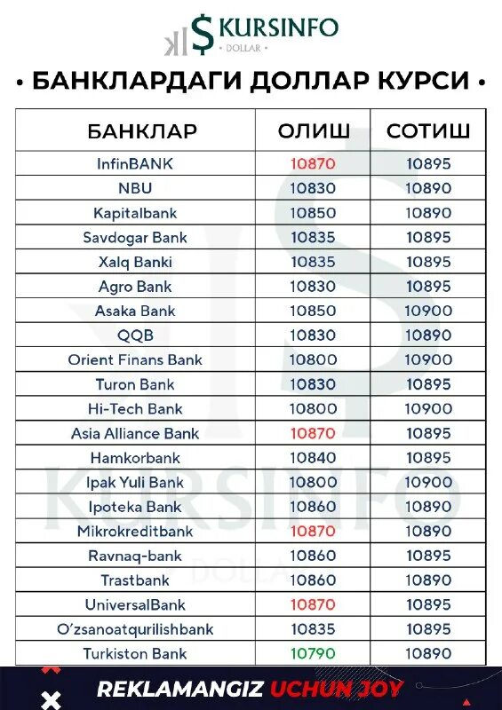 Курс доллара узбекистан сегодня сум 100 доллар. Бугунги доллар курси. узбекистан валюта курси. узбекистан доллар курси. валюта курс узбекистонда доллар.