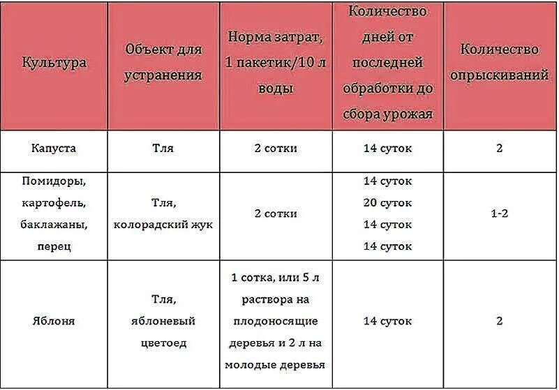 Можно ли поливать актарой. Актара-1мл ампула. Актара норма расхода на 10 литров. Актара норма расхода на 10 литров воды. Как развести актару для опрыскивания.