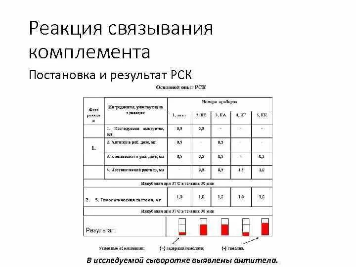 Связывания комплемента рск. Реакция связывания комплемента схема постановки. механизм учет результатов реакции связывания комплемента. реакция связывания комплемента положительная реакция. реакция связывания комплемента результат.