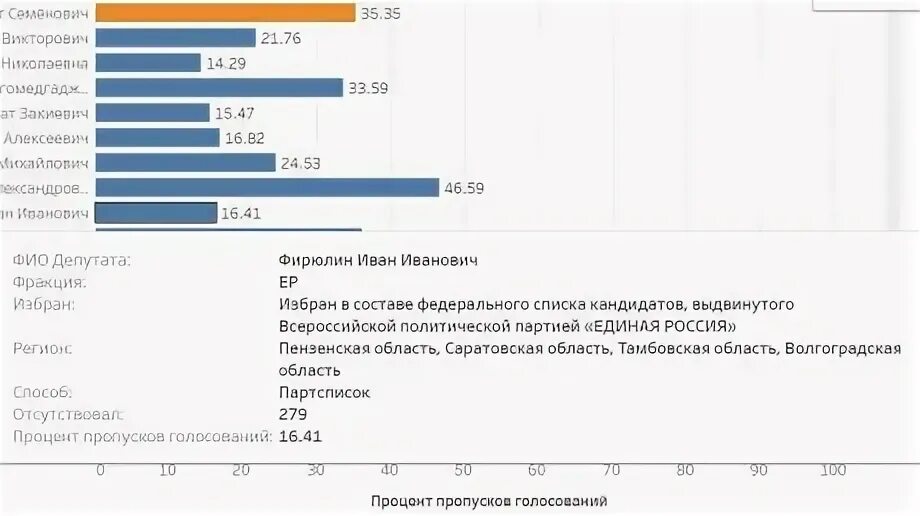 Сколько проголосовало в московской области