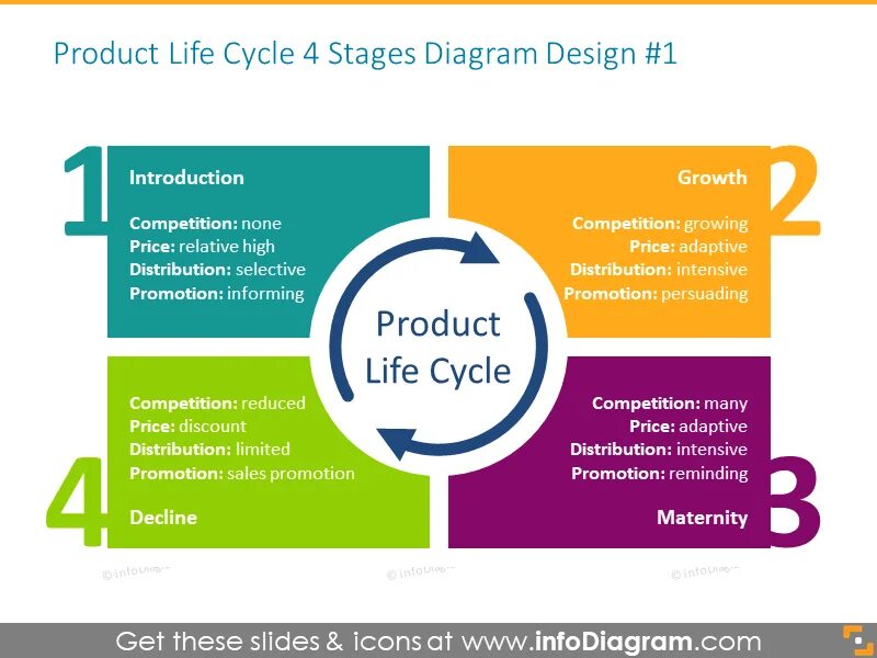 Stages of the life cycle. Product life cycle. product life cycle stages. product life cycle example. life cycle diagram.