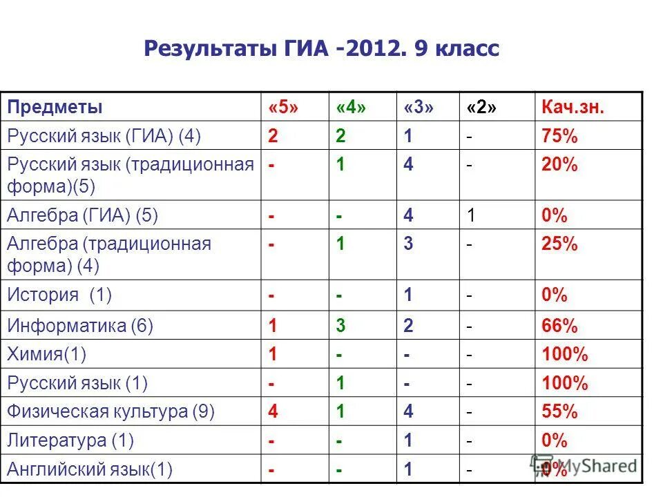 Сдам гиа алгебра 7 класс