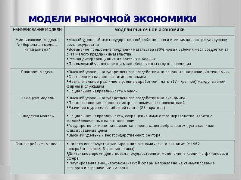 Основные модели рыночной экономики учебник. Черты американской модели рыночной экономики. Черты либеральной (американской) экономической модели:. Основные модели современной рыночной экономики. Особенности моделей экономики