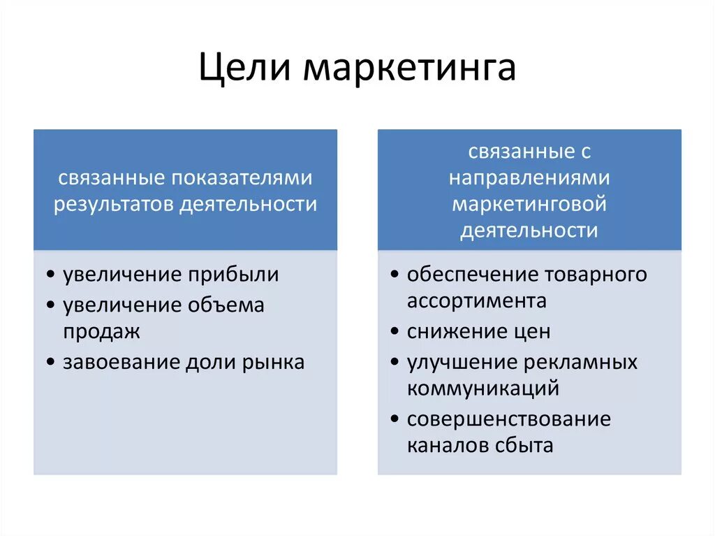 Цели маркетинга. Маркетинговые цели компании. Цели маркетинга примеры. Цели маркетинга компании. Задачи маркетинговой деятельности