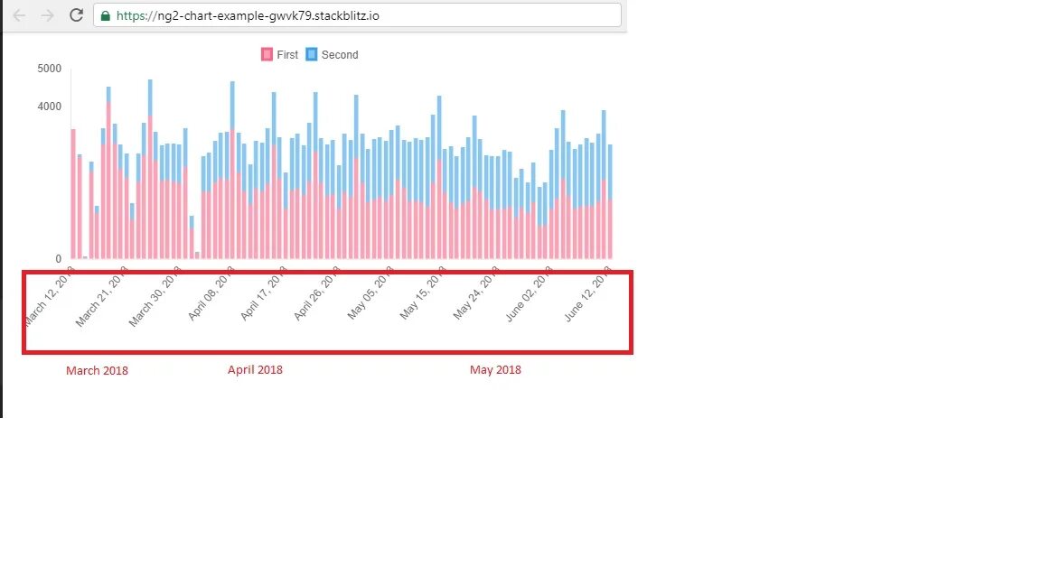 Chart js examples. Js диаграмма ось времени. ng2-charts angular bar. chart js гистограмма в виде таблицы. js даты в диапазоне.