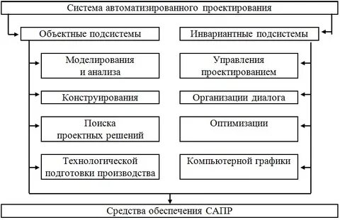 Исследование систем автоматизированного проектирования