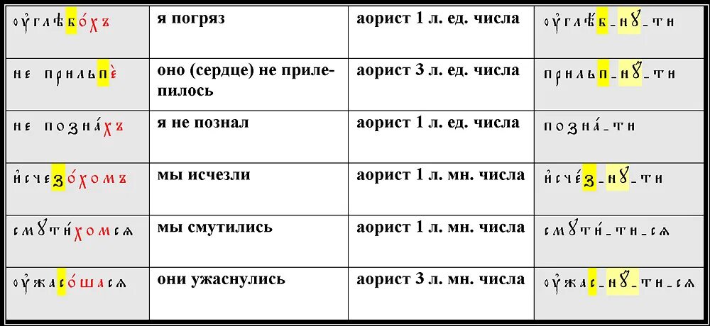 Церковнославянский имперфект таблица. Аорист в старославянском языке. Сигматический аорист в старославянском языке. Аорист это. Таблицы имперфект перфект и аорист.