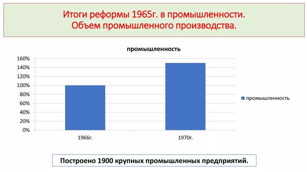 Итоги реформ промышленности