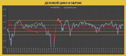 Прогноз s p