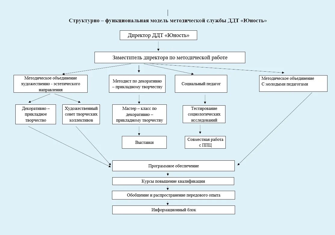 Скрипты мк. Дополнительное образование схема. Схема методического кабинета. План занятия педагога дополнительного образования образец. Учебная модель схема.