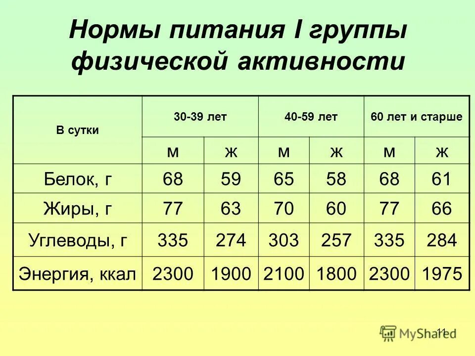 Какова энергетическая ценность обеда. Норма потребления калорий. Суточное потребление килокалорий. Норма белков жиров и углеводов. Нормы калорийности питания.