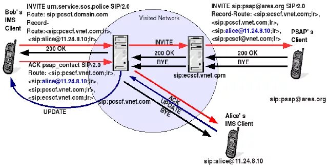 Sip service