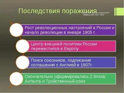 Русско японская 1904 1905 итоги