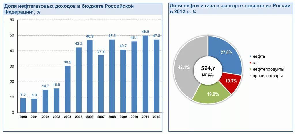 Процент нефти и газа