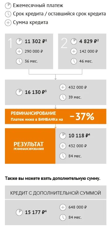 Рассчитать рефинансирование кредита калькулятор. Кредитный калькулятор рефинансирования кредитов. Рефинансирование с доп суммой. Рефинансирование автокредита калькулятор. Дополнительные кредиты.