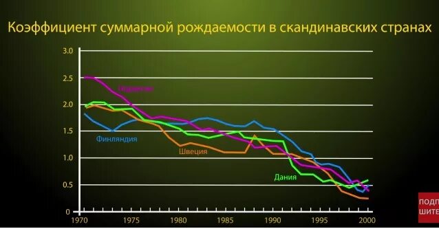 Невысокие показатели рождаемости