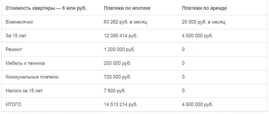 Миллион взять в ипотеку сколько платить