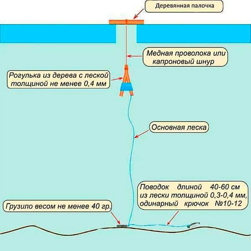 Оснастка жерлицы для зимней рыбалки на налима. Зимняя ловля налима на поставушки. Жерлицы для зимней рыбалки на щуку оснастка монтаж. Оснастка жерлицы для зимней рыбалки на щуку на течении. Способы лова