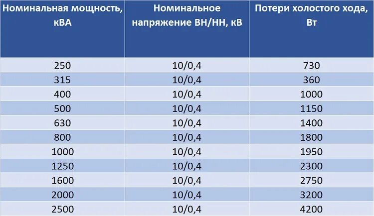 Мощность холостого хода трансформатора 630 КВА. Потери холостого хода трансформатора 400 КВА. Потери холостого хода на трансформатор ТМ 630. Мощность потерь холостого хода трансформатора 630 КВА.