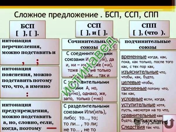 Что такое ссп и спп в русском. Спп ссп бсп таблица. сложные предложения ссп спп бсп. знаки препинания в ссп спп бсп таблица. сложноподчиненное сложносочиненное и бессоюзное предложение.