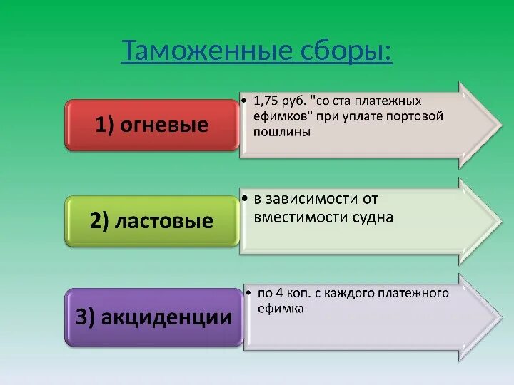 Начинались сборы вид связи. Понятие и виды таможенных сборов. Порядок уплаты таможенных сборов. Таможенные сборы виды. Сущность таможенных сборов.