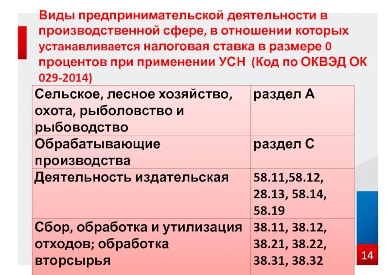 Классификатор предпринимательской деятельности для патента. Код предпринимательской деятельности. коды видов предпринимательской деятельности. коды для предпринимательской деятельности для ип. код вида предприн деят 05.