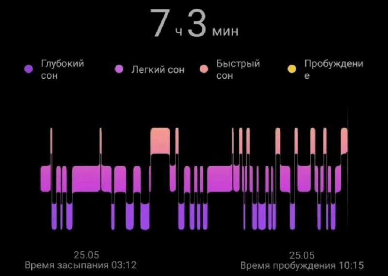 Прохождение 3 глубокий сон. Глубокий и легкий сон. График быстрого и медленного сна. График сна глубокий и легкий. Стадии медленного сна.