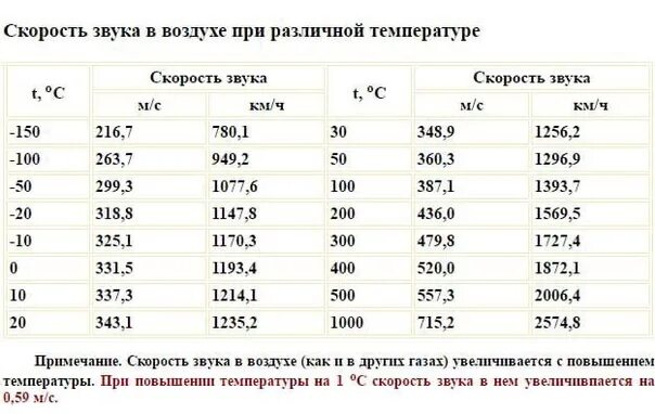 Скорость звука при разных температурах. Скорость звука в воздухе при разных температурах. Зависимость скорости звука от температуры. Зависимость скорости звука от температуры воздуха.