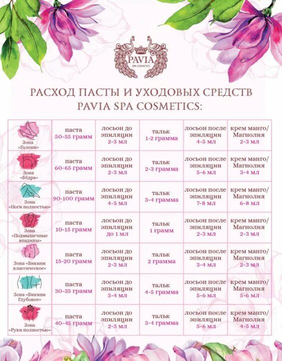 Сравнительная таблица тёплого и горячего воска. Расход воска для депиляции на процедуры. Расход воска. Расход воска. Расход воска.