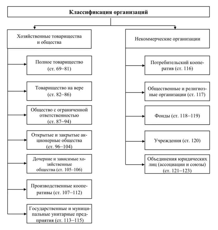 Схема юридические лица в РФ. Классификация юр лиц схема. Классификация юридических лиц ГК РФ схема. Схема юридических лиц по гражданскому кодексу. Гк рф некоммерческие организации