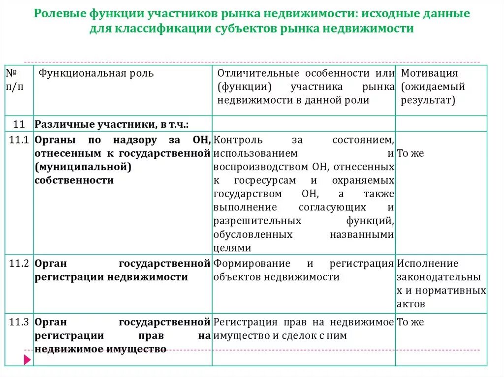 Функции участники рынка. Функции и участники рынка недвижимости. Участники рынка собственности. Функции недвижимого имущества. Участники рынка торговой недвижимости.