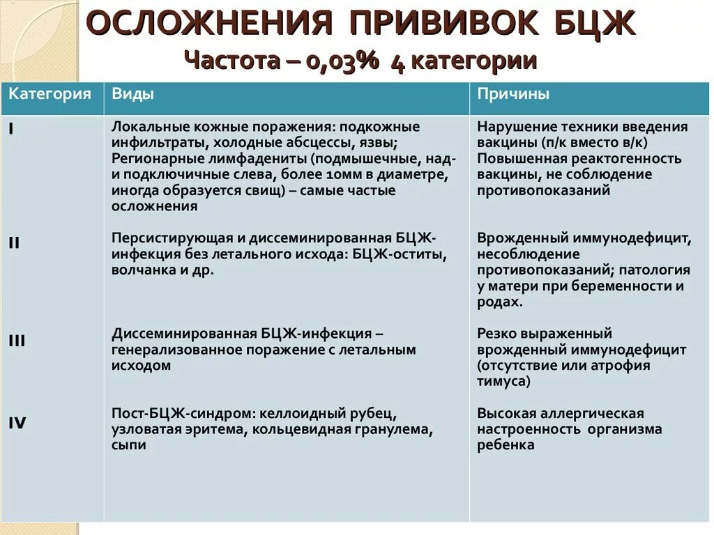 Осложнения прививок БЦЖ. Осложнения противотуберкулезной вакцинации. Причины осложнений прививки БЦЖ. Осложнения после бцж