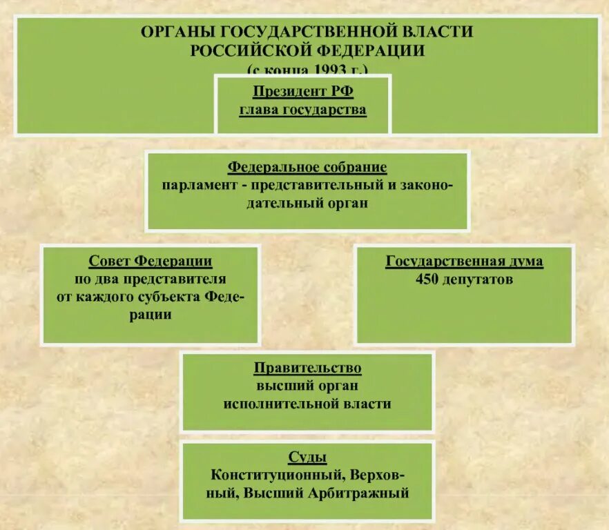История органов государственной власти. Органы власти история россии. схема органов государственной власти. органы власти в россии таблица. высшие органы государственной власти в рф таблица.