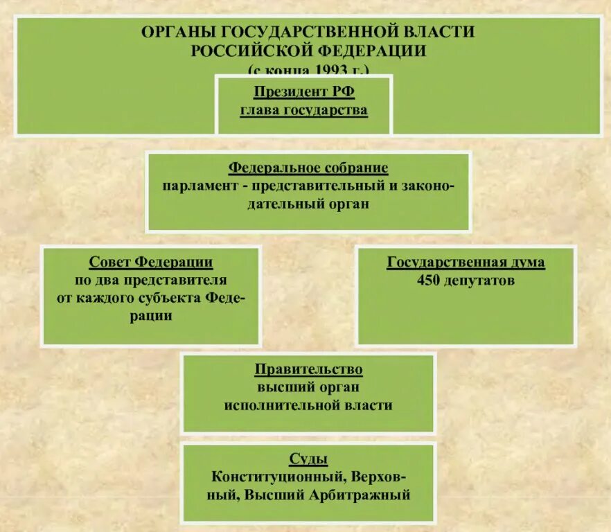 Органы государственной власти российской федерации 2018. Органы власти история России. Схема органов государственной власти. Органы власти в России таблица. Государственная власть таблица.