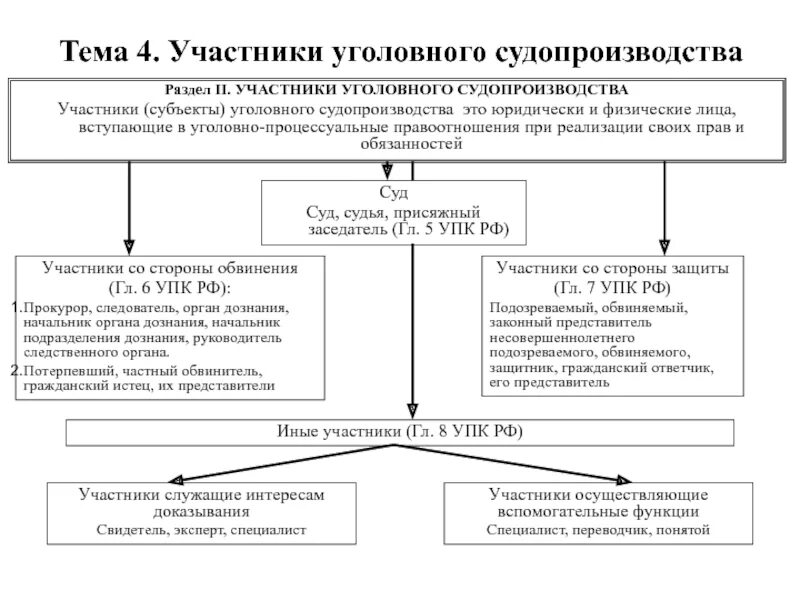 Процессуальный статус обвиняемого. Классификация участников уголовного судопроизводства по УПК РФ. Участники уголовного судопроизводства со стороны обвинения схема. Участники уголовного процесса и их полномочия.