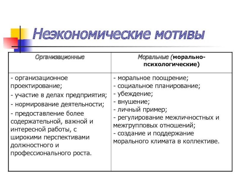 Организационные методы мотивации. Экономические и неэкономические методы стимулирования. Неэкономические методы мотивации. Экономическое и неэкономическое стимулирование. Морально-психологические методы мотивации.