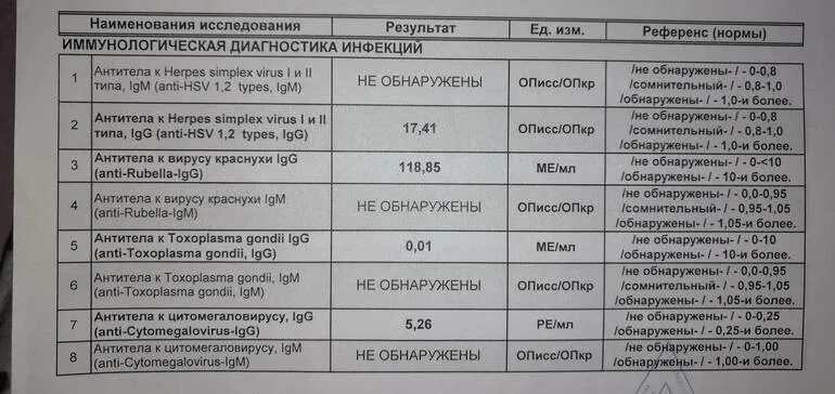 Показатели антител lgm lgg. 28. Антитела к вирусу краснухи показатели анализа. Количественное определение антител. Показатели анализа крови на антитела хламидии.