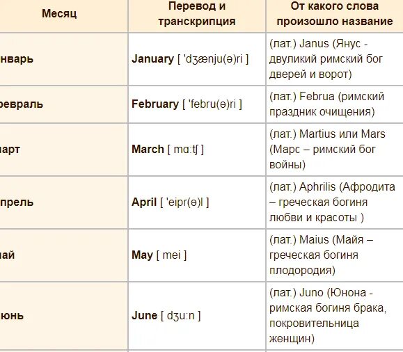 Дни недели и месяцы на английском языке таблица. Таблица месяцев на английском. Месяца на английском языке с транскрипцией. Месяца года по-английски с переводом.