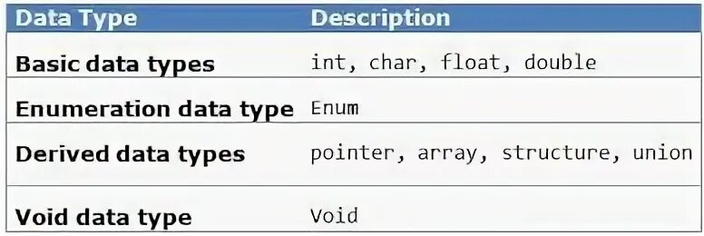 Data type chat