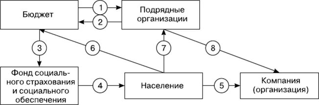 Схема какого природного процесса изображена на рисунке. Рассмотрите схему природного процесса и выполните задания. Рассмотрение схемы картинка. Схема передачи подрядчикам. Традиционная подрядная схема.