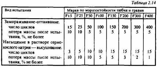 Морозостойкость f100. Морозостойкость щебня f300. Таблица морозостойкости щебня. Марка по морозостойкости f100. Марки гравия по морозостойкости.